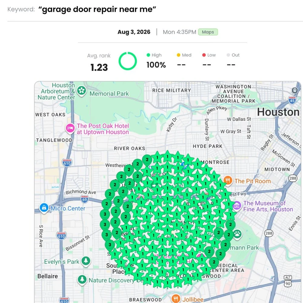 Client Google-Maps grid scan for garage door repair near me in Houston, an almost entirely green grid with an average rank of 1.23.