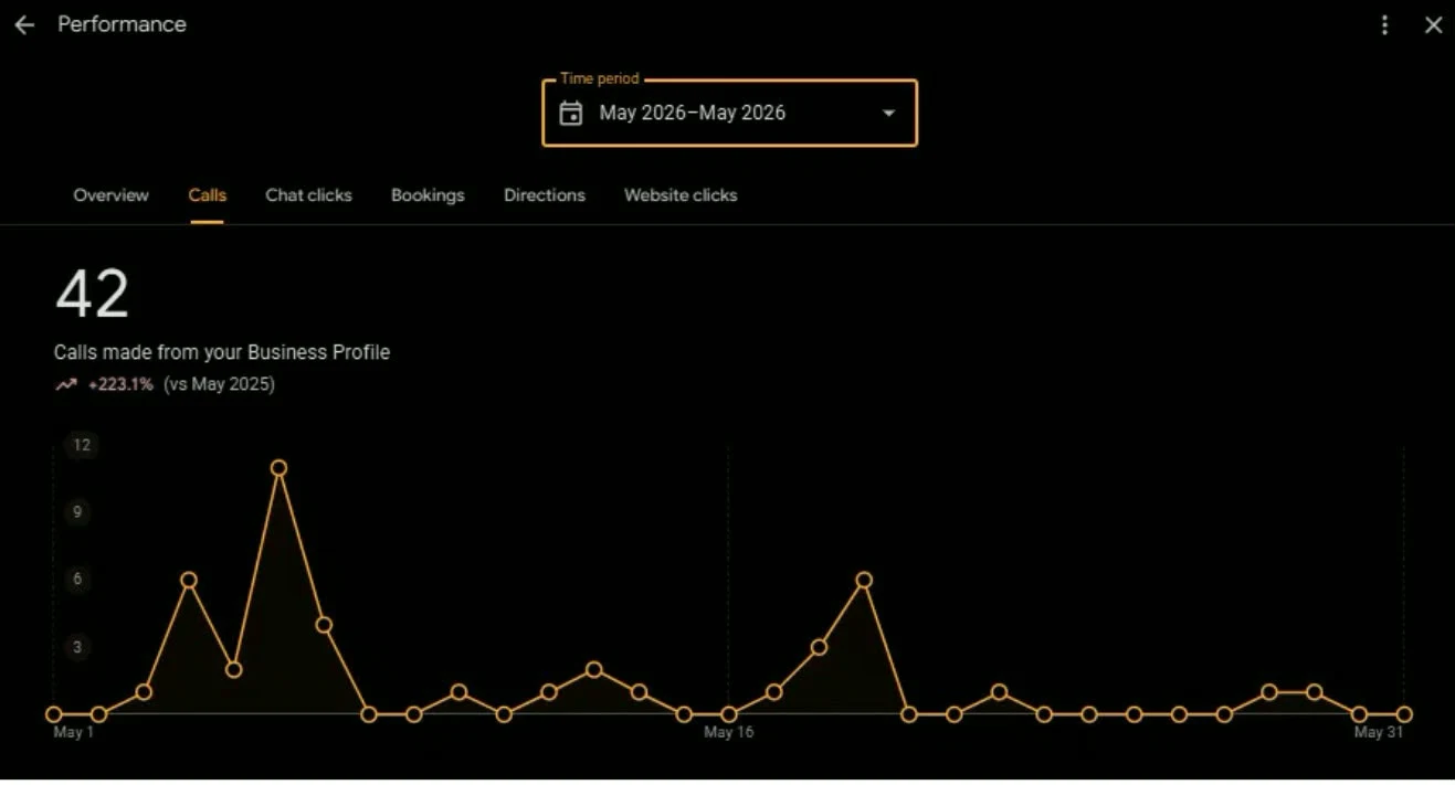 Google Business Profile performance report showing 42 phone calls in May 2026, up 223% versus the previous year, with a daily calls chart